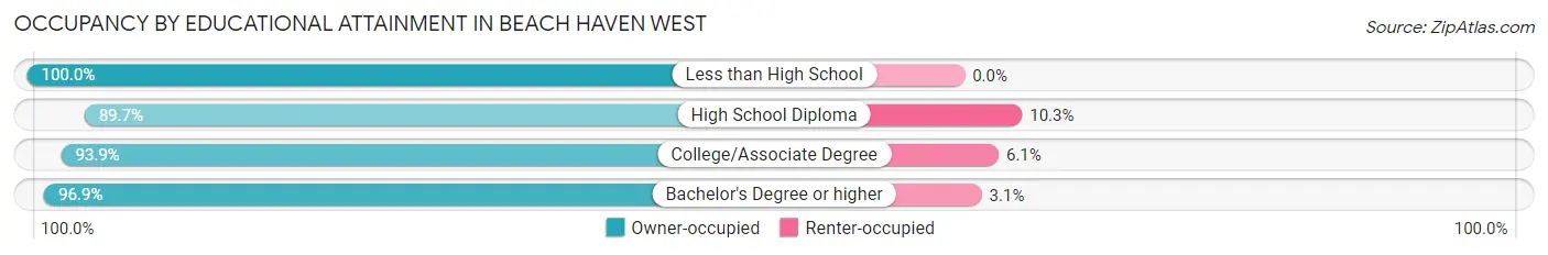 Occupancy by Educational Attainment in Beach Haven West