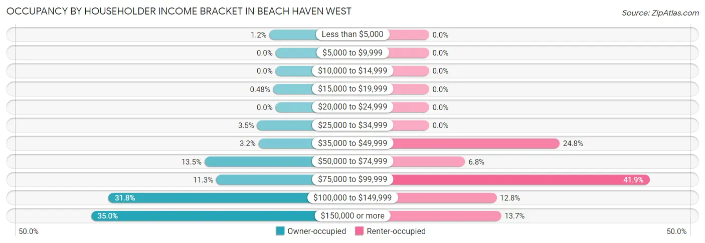 Occupancy by Householder Income Bracket in Beach Haven West