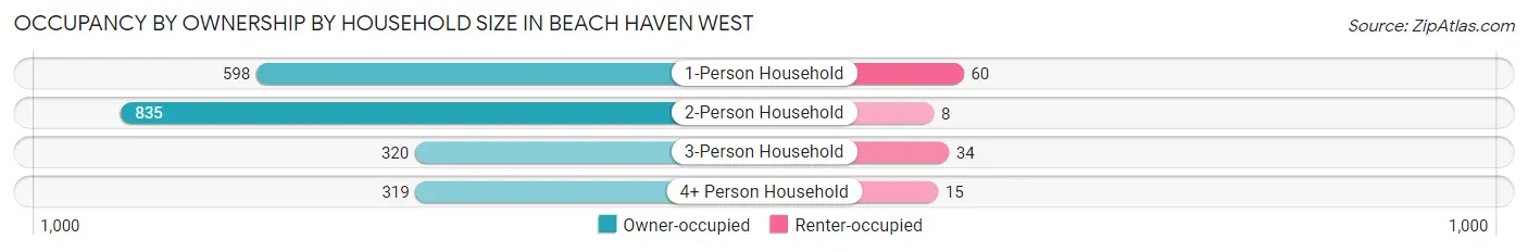 Occupancy by Ownership by Household Size in Beach Haven West