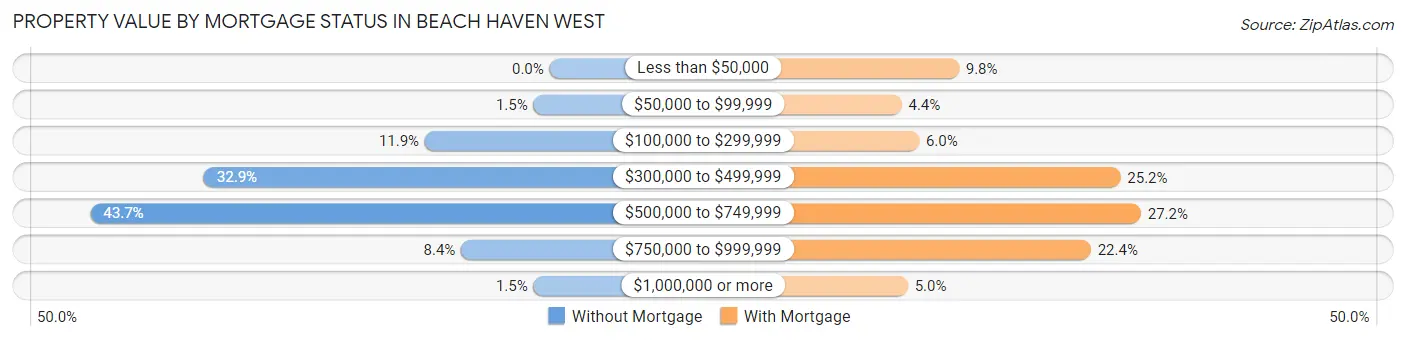 Property Value by Mortgage Status in Beach Haven West