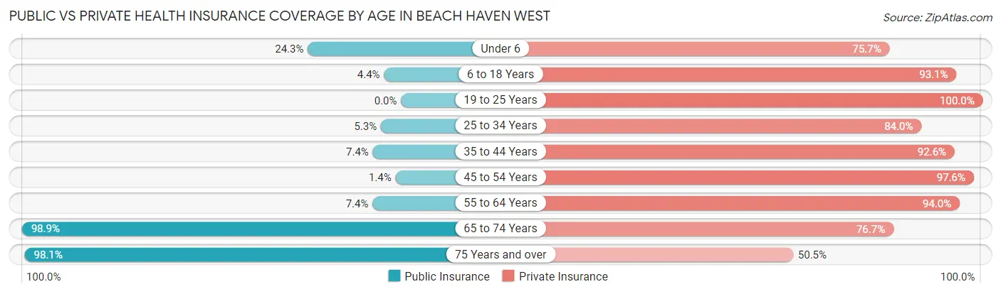Public vs Private Health Insurance Coverage by Age in Beach Haven West