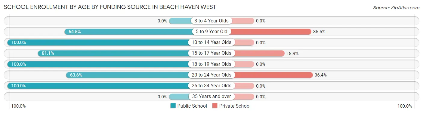 School Enrollment by Age by Funding Source in Beach Haven West