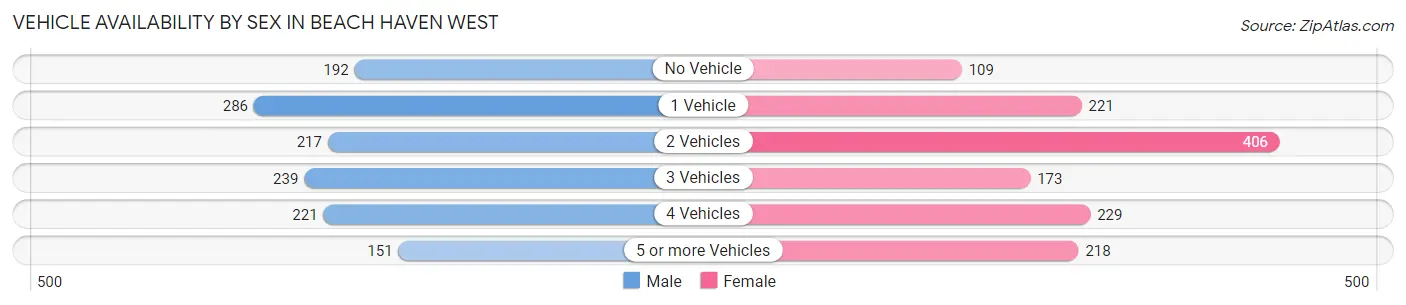 Vehicle Availability by Sex in Beach Haven West