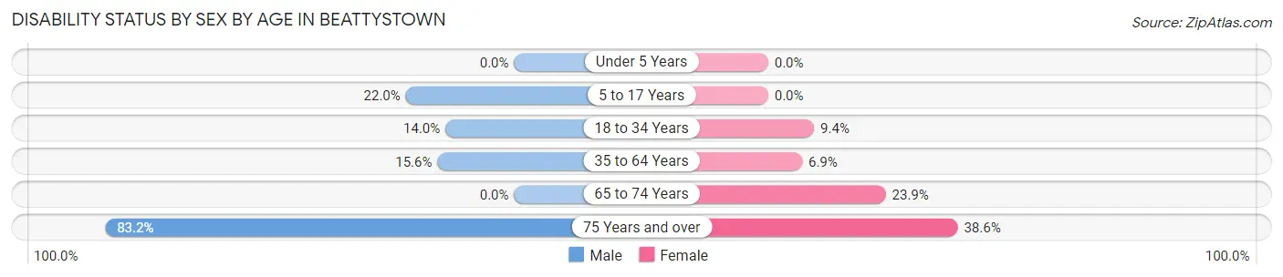 Disability Status by Sex by Age in Beattystown