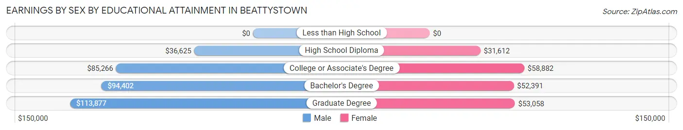 Earnings by Sex by Educational Attainment in Beattystown