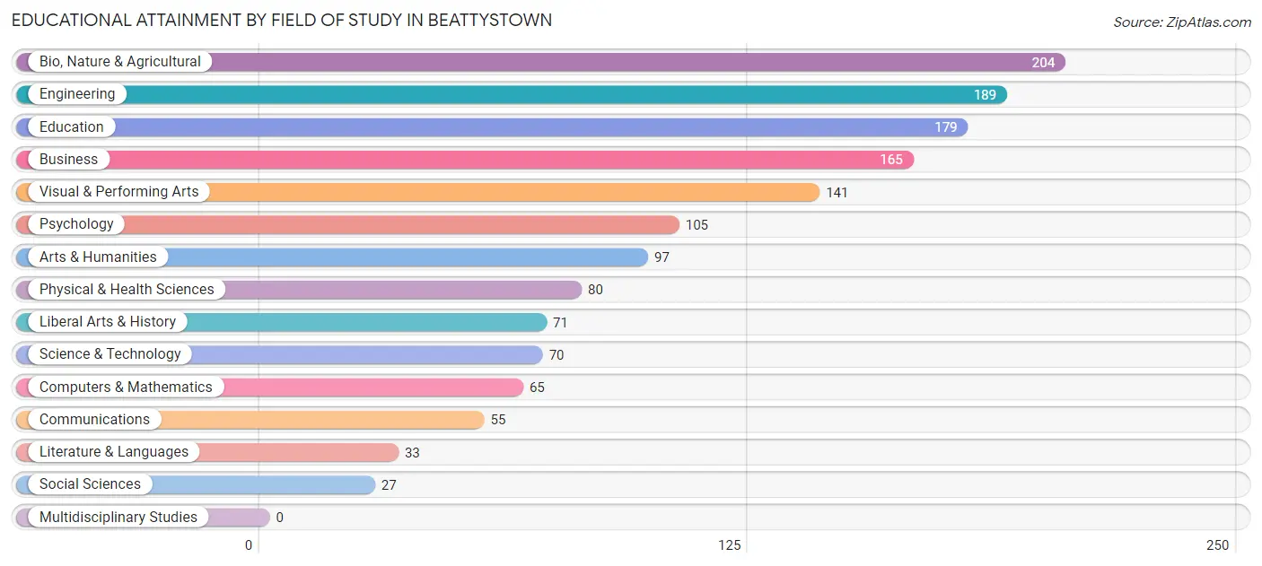 Educational Attainment by Field of Study in Beattystown