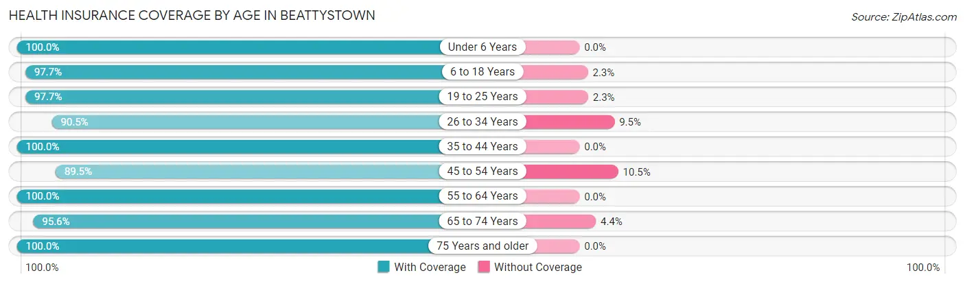 Health Insurance Coverage by Age in Beattystown