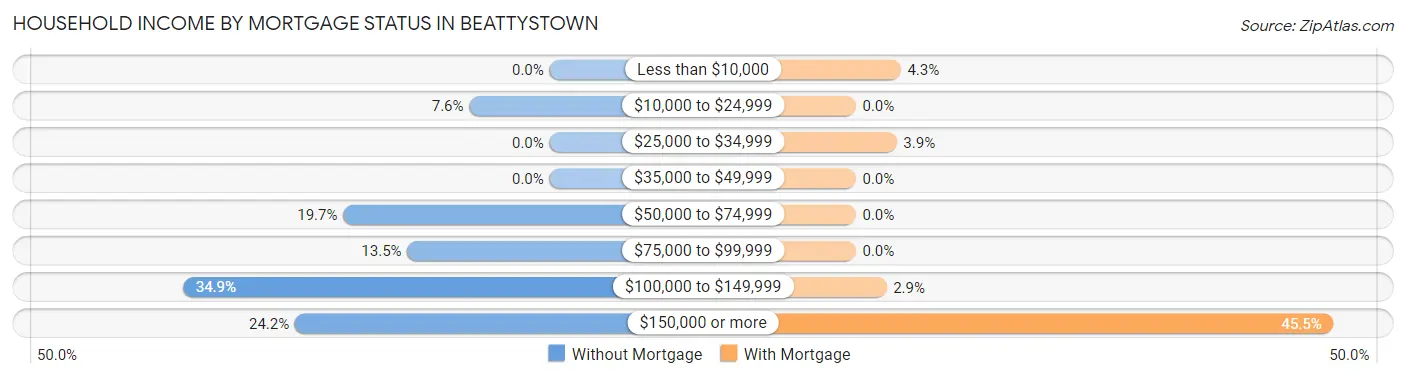 Household Income by Mortgage Status in Beattystown