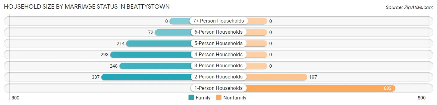 Household Size by Marriage Status in Beattystown