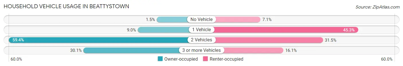 Household Vehicle Usage in Beattystown