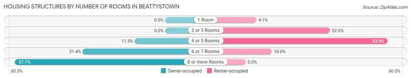 Housing Structures by Number of Rooms in Beattystown
