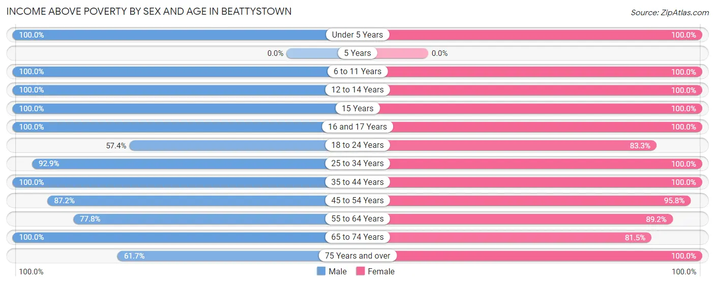 Income Above Poverty by Sex and Age in Beattystown