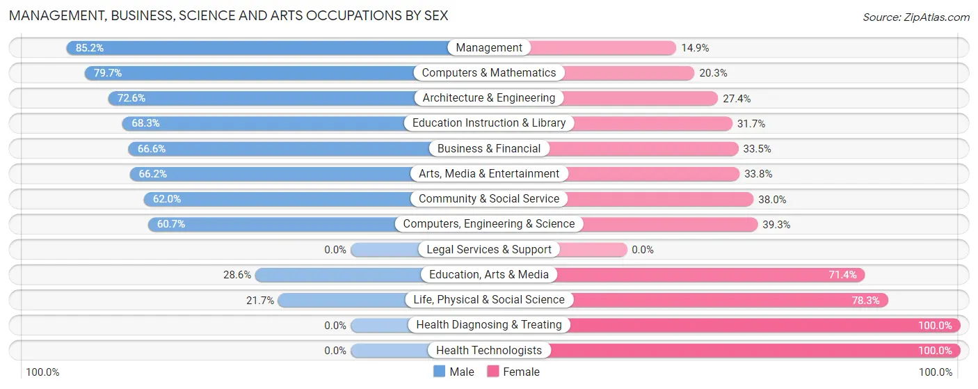 Management, Business, Science and Arts Occupations by Sex in Beattystown