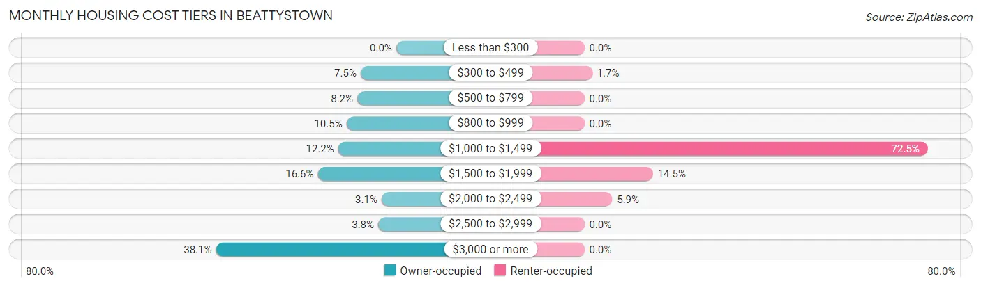 Monthly Housing Cost Tiers in Beattystown