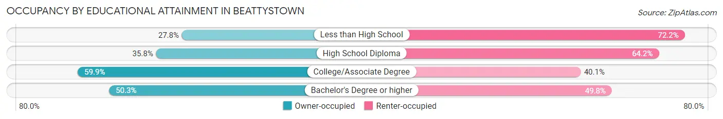 Occupancy by Educational Attainment in Beattystown
