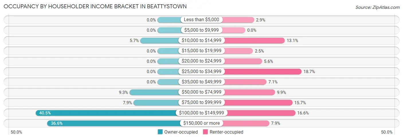 Occupancy by Householder Income Bracket in Beattystown