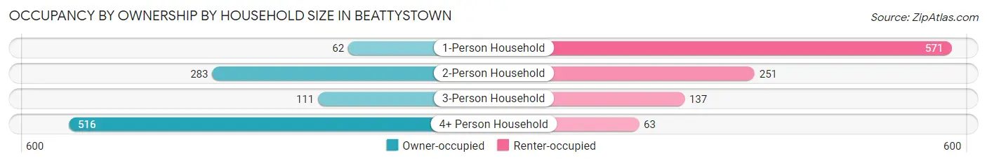 Occupancy by Ownership by Household Size in Beattystown