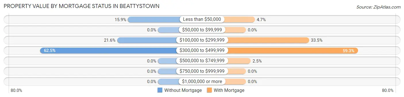 Property Value by Mortgage Status in Beattystown