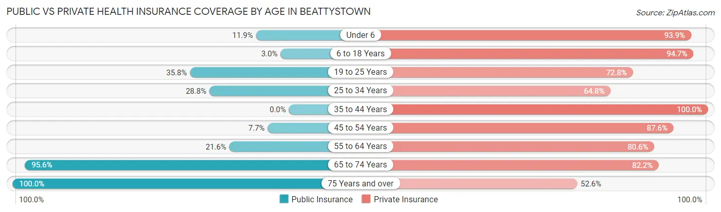 Public vs Private Health Insurance Coverage by Age in Beattystown