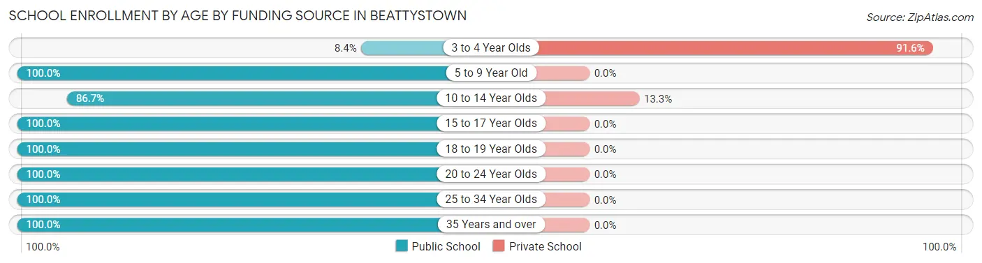 School Enrollment by Age by Funding Source in Beattystown