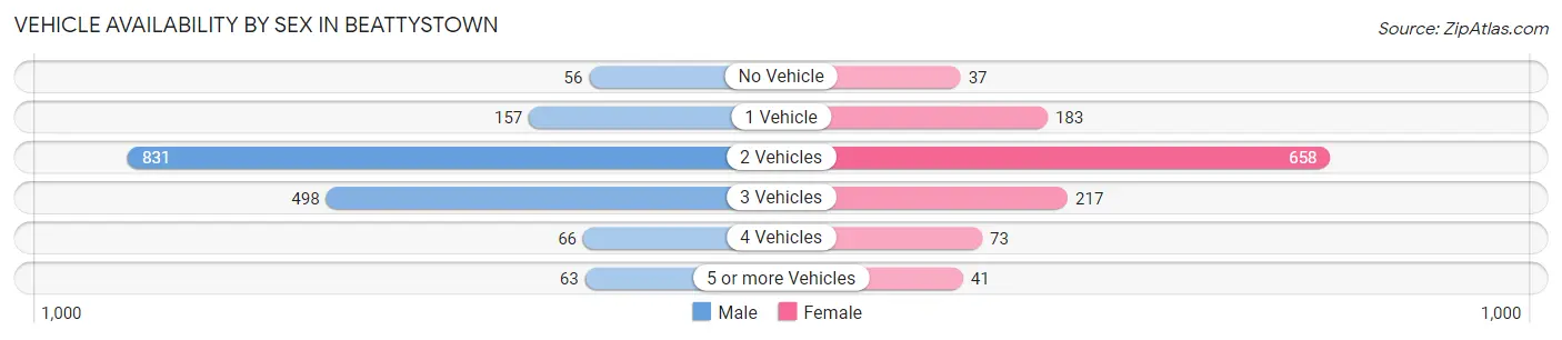 Vehicle Availability by Sex in Beattystown