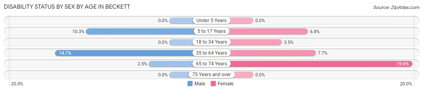 Disability Status by Sex by Age in Beckett