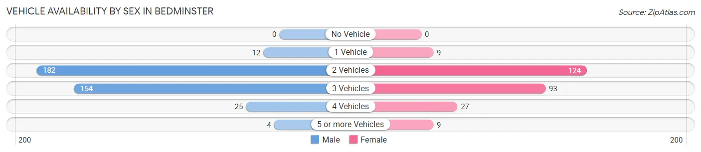 Vehicle Availability by Sex in Bedminster