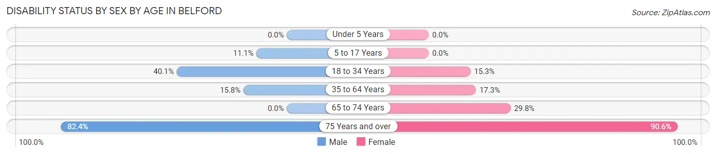 Disability Status by Sex by Age in Belford