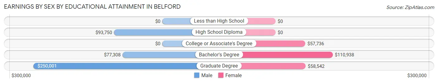 Earnings by Sex by Educational Attainment in Belford