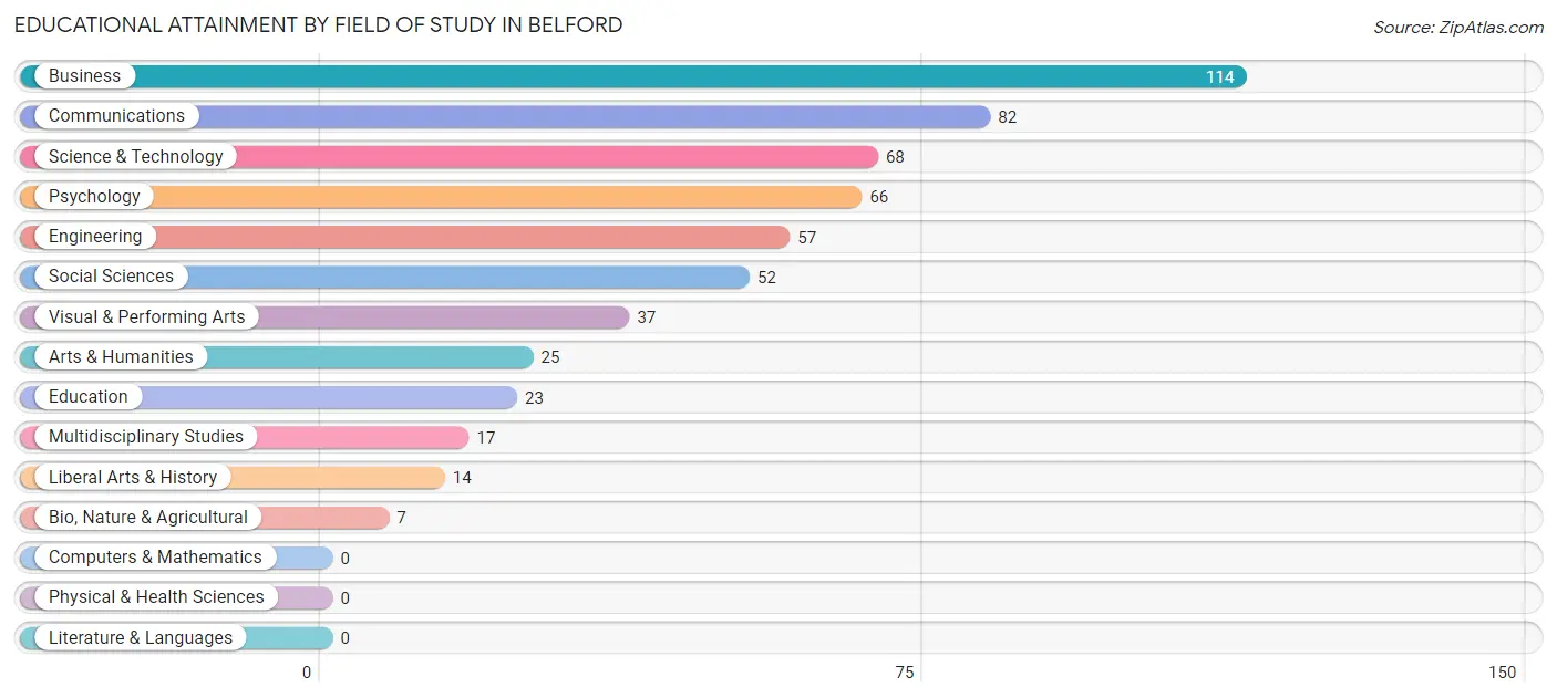 Educational Attainment by Field of Study in Belford