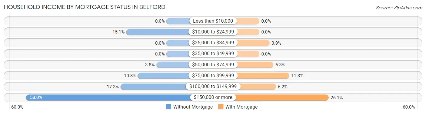Household Income by Mortgage Status in Belford