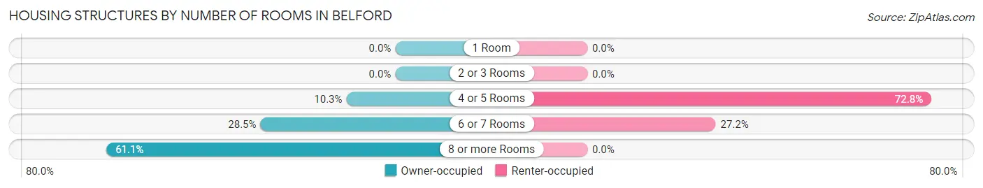 Housing Structures by Number of Rooms in Belford