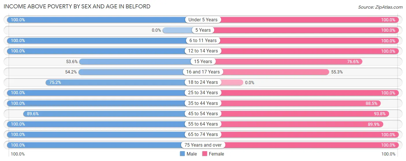 Income Above Poverty by Sex and Age in Belford
