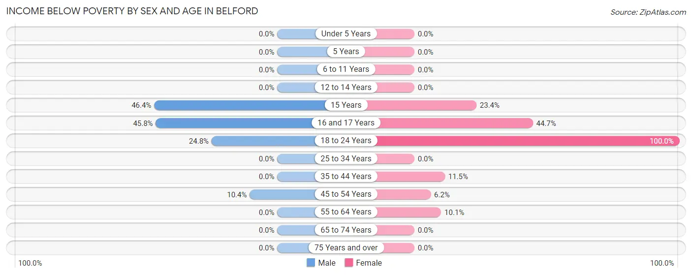 Income Below Poverty by Sex and Age in Belford