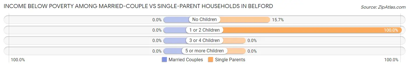 Income Below Poverty Among Married-Couple vs Single-Parent Households in Belford