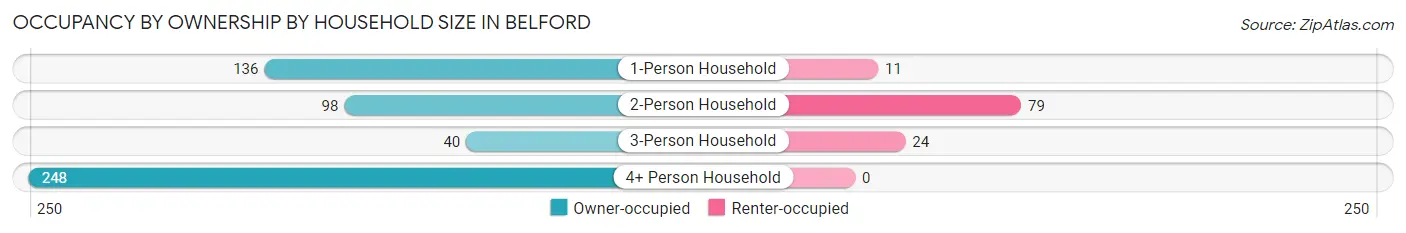 Occupancy by Ownership by Household Size in Belford