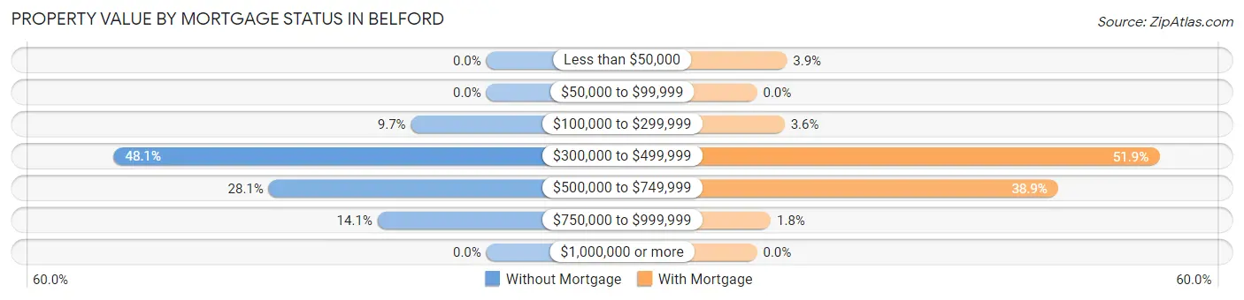 Property Value by Mortgage Status in Belford