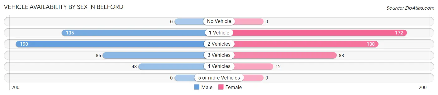 Vehicle Availability by Sex in Belford