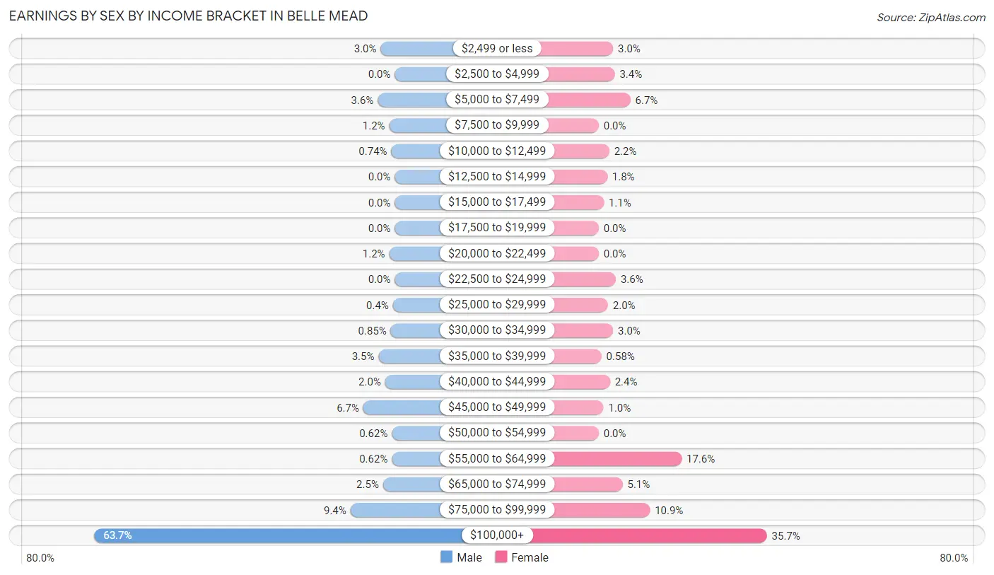 Earnings by Sex by Income Bracket in Belle Mead