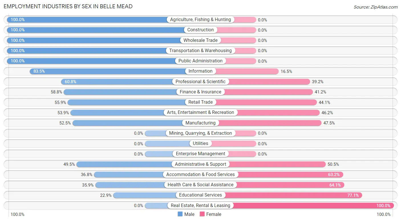 Employment Industries by Sex in Belle Mead