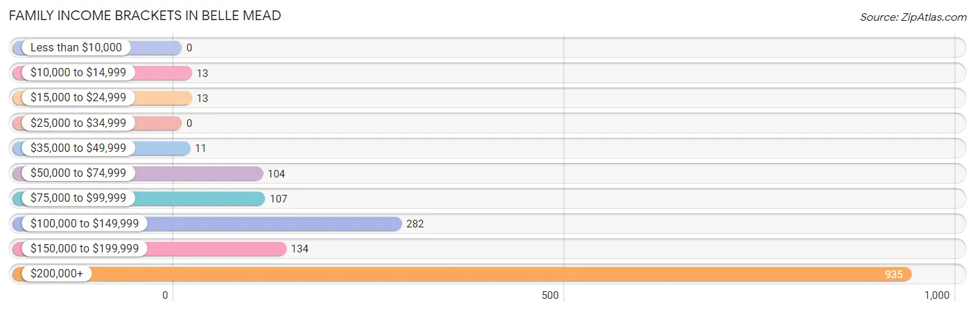 Family Income Brackets in Belle Mead