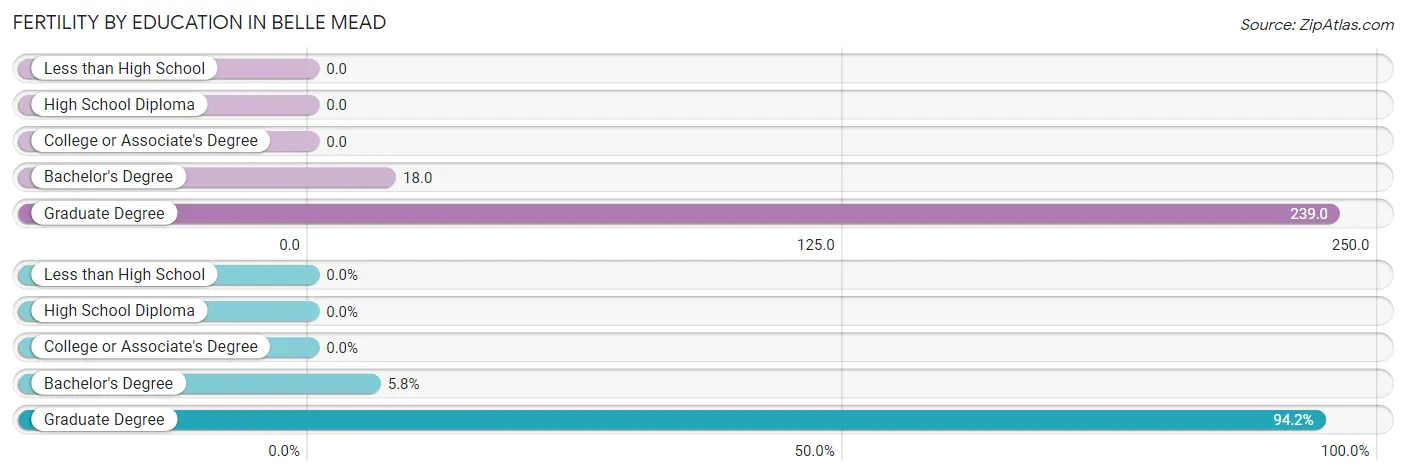 Female Fertility by Education Attainment in Belle Mead