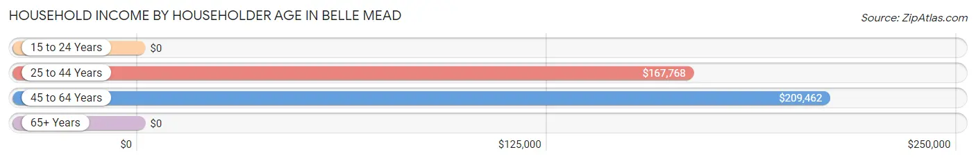 Household Income by Householder Age in Belle Mead
