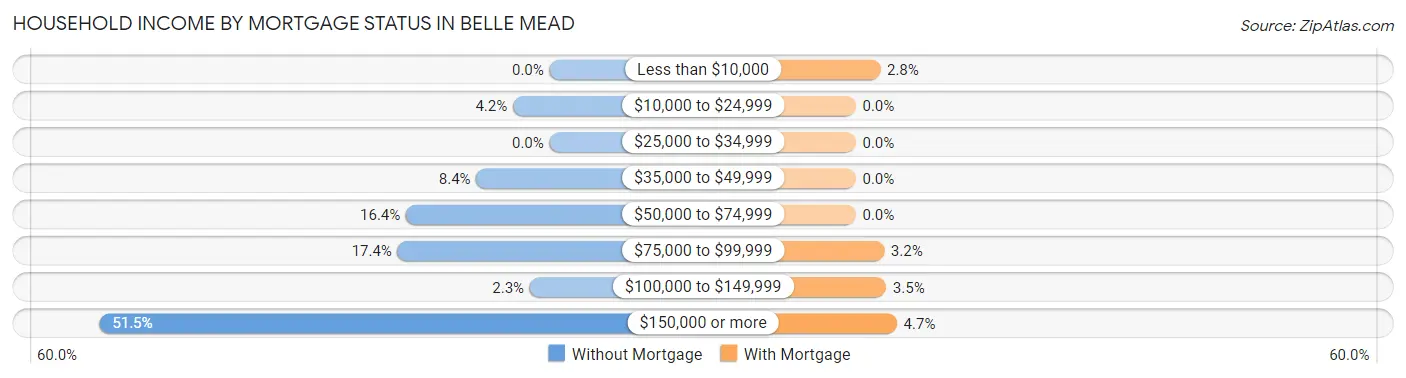 Household Income by Mortgage Status in Belle Mead