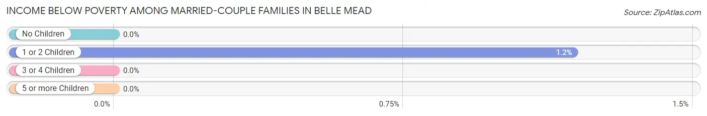 Income Below Poverty Among Married-Couple Families in Belle Mead