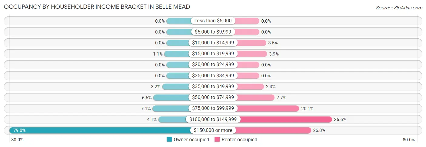 Occupancy by Householder Income Bracket in Belle Mead