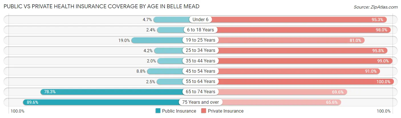 Public vs Private Health Insurance Coverage by Age in Belle Mead