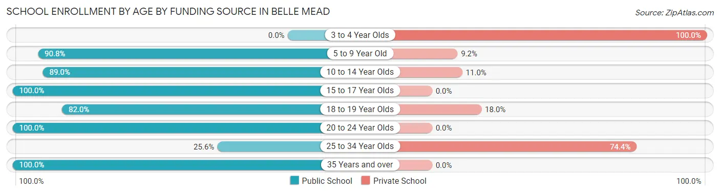 School Enrollment by Age by Funding Source in Belle Mead