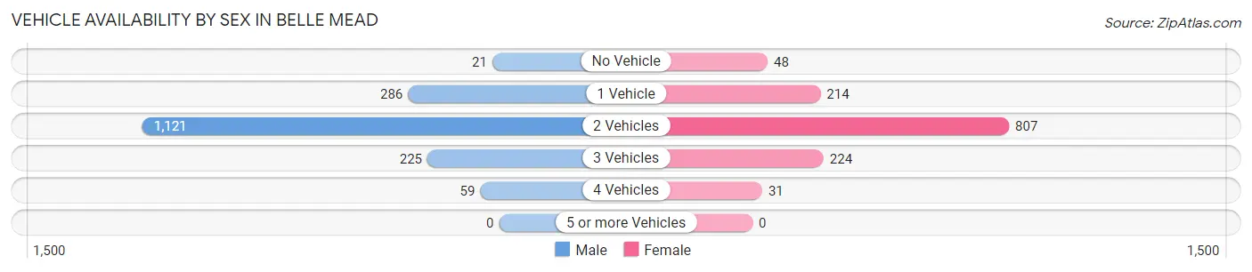 Vehicle Availability by Sex in Belle Mead