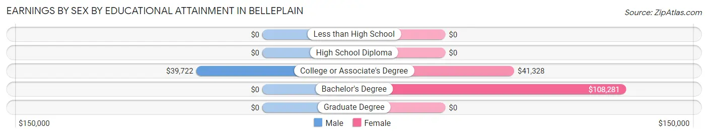 Earnings by Sex by Educational Attainment in Belleplain